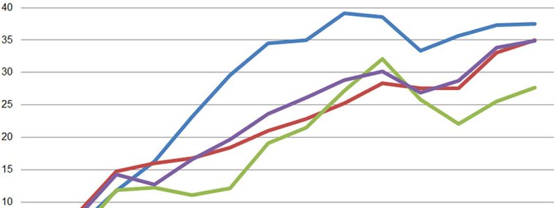 The State GDP Growth Race and Some Taxing Milestones RI-MA-CT-NH-infladjGDP-growth-1998-2011-featured