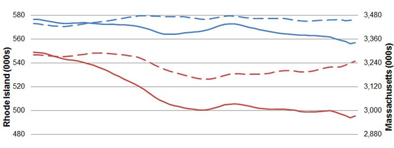 MA Comparison Overwhelms One-Month Improvement in RI RI-MA-labor&unemployment-jan07-may12-featured
