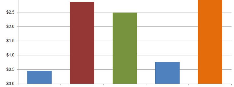 The Ever-Growth Unfunded Liability allstates-unfundedliabilities-2008-2010-featured