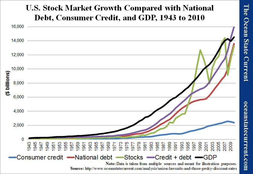 U.S. Stock Market Growth Compared with National Debt, Consumer Credit, and GDP, 1943 to 2010