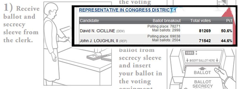Rep. Cicilline’s Mayoral and Congressional Campaigns Benefitted from Voter Fraud Efforts, Opponent Alleges cicilline-loughlin-results-featured