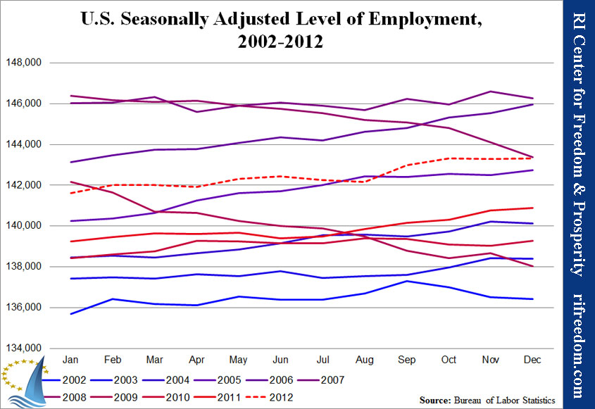U.S. Seasonally Adjusted Level of Employment, 2002-2012