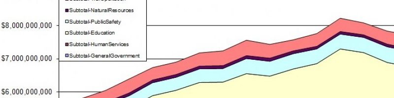 The 2016 Budget for Rhode Island in Historical Perspective RIBudSl