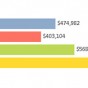Tech Collective Defends the Governor’s Workforce Board… and Most of Its Own Revenue gwb-techcollectivepayments-2010-2013-featured