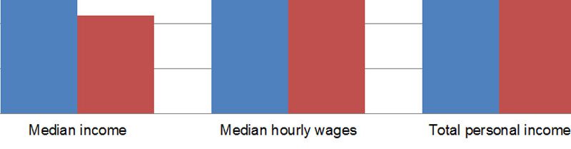 What Job Creation Versus Job Destruction Says About Rhode Island’s Economy, Part 3 of 4 RI-MA-incomewagesummary-2008-2013-featured