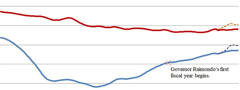 Everything We Thought About 2018 Employment Was Wrong RI-labor&unemployment-jan07-dec18rev-preliminary-featured