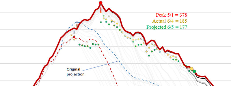 Games with Models, 6/4/20 Data COVID19-hospitalizationsandprojections-060420-featured