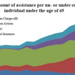 Average Amount of Assistance Per Un- or Underemployed Individual Younger than 65
