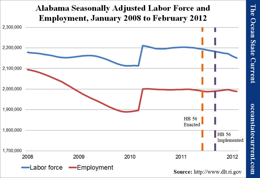 Alabama Seasonally Adjusted Labor Force and Employment, January 2008 to February 2012