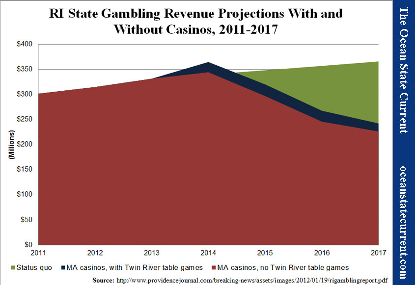 RI State Gambling Revenue Projections With and Without Casinos, 2011-2017