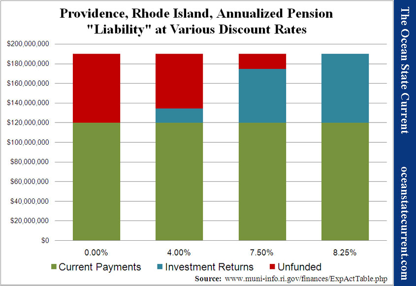 Providence, Rhode Island, Annualized Pension "Liability" at Various Discount Rates