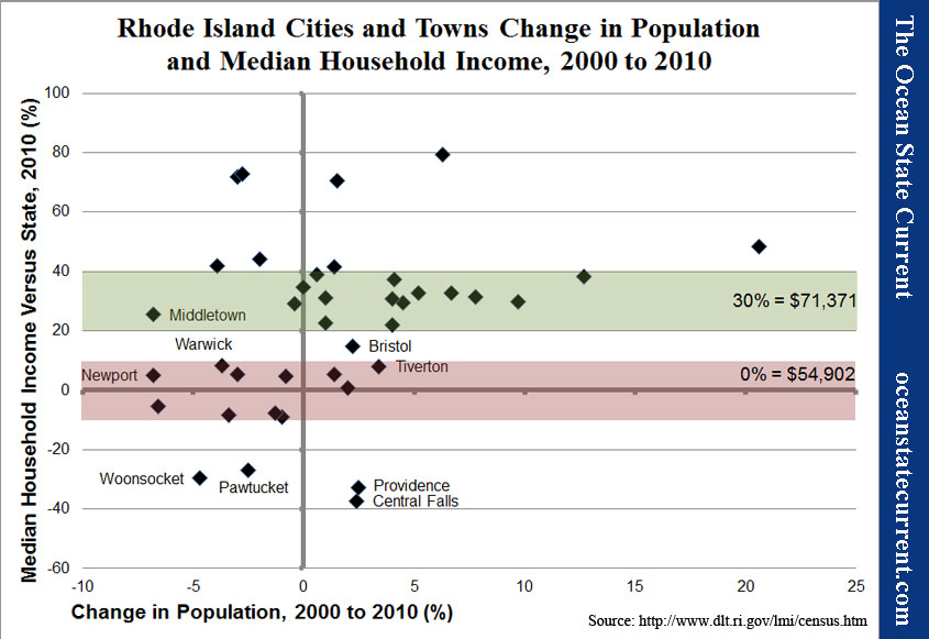 Rhode Island Cities and Towns Change in Population and Median Household Income, 2000 to 2010