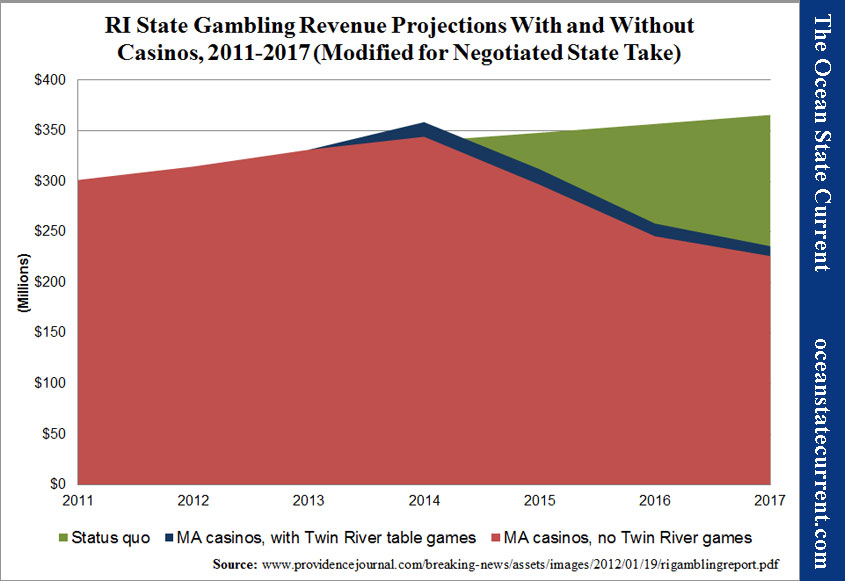 RI State Gambling Revenue Projections With and Without Casinos, 2011-2017 (Modified for Negotiated State Take)