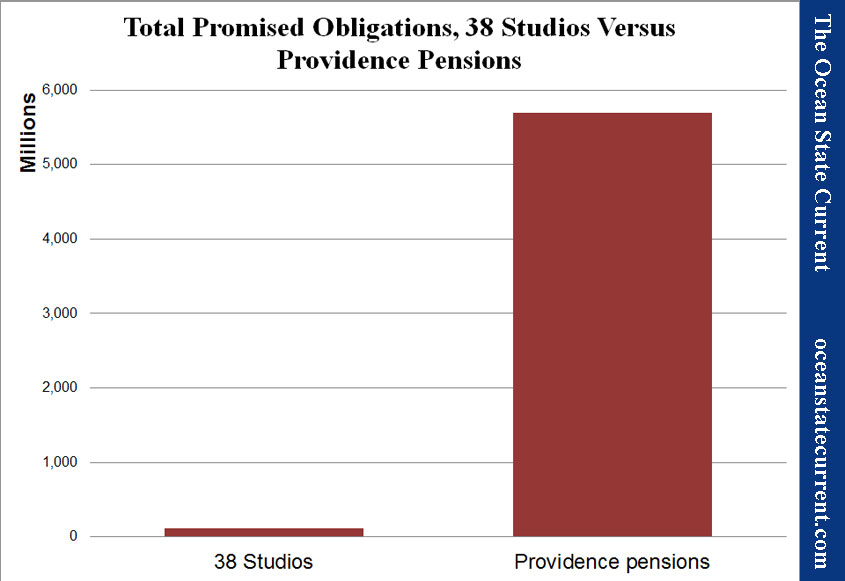 Total Promised Obligations, 38 Studios Versus Providence Pensions