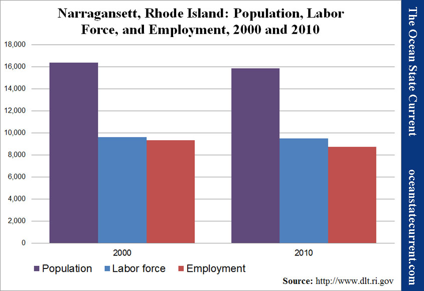 Narragansett, Rhode Island: Population, Labor Force, and Employment, 2000 and 2010