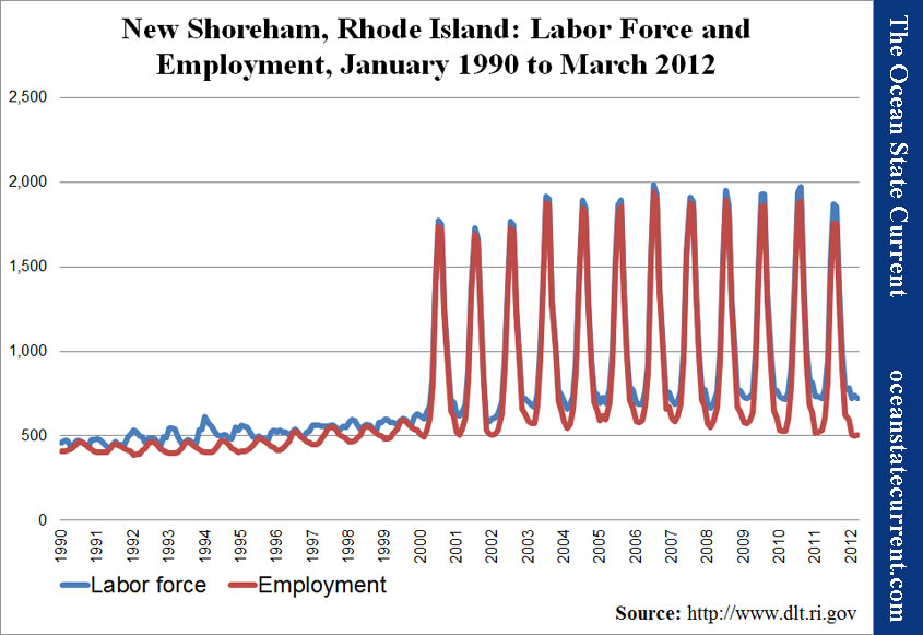 New Shoreham, Rhode Island: Labor Force and Employment, January 1990 to March 2012
