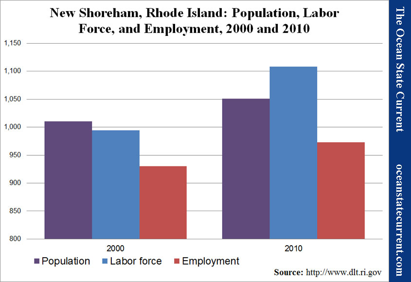 New Shoreham, Rhode Island: Population, Labor Force, and Employment, 2000 and 2010
