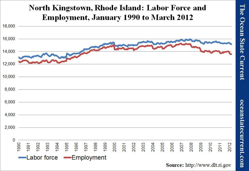 North Kingstown, Rhode Island: Labor Force and Employment, January 1990 to March 2012