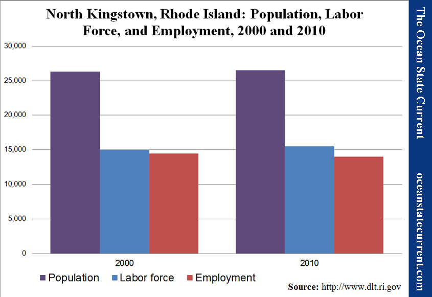 North Kingstown, Rhode Island: Population, Labor Force, and Employment, 2000 and 2010