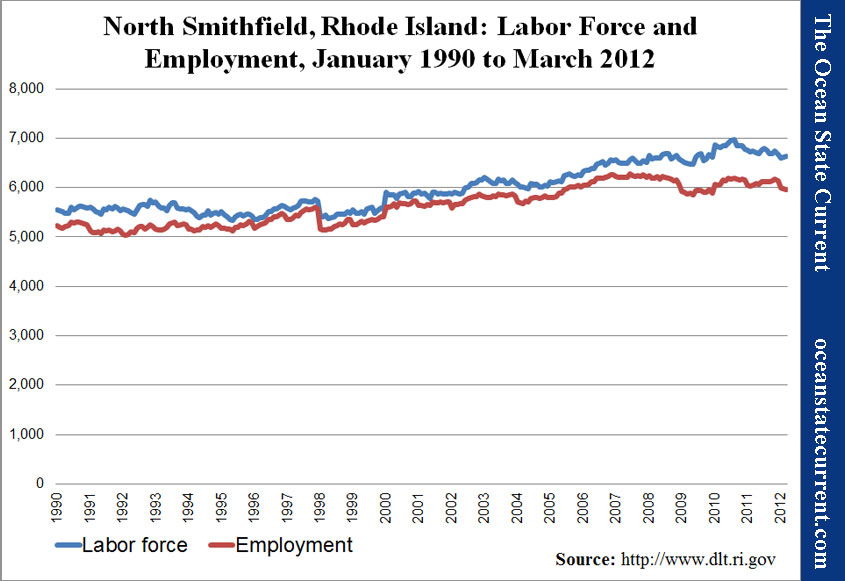 North Smithfield, Rhode Island: Labor Force and Employment, January 1990 to March 2012