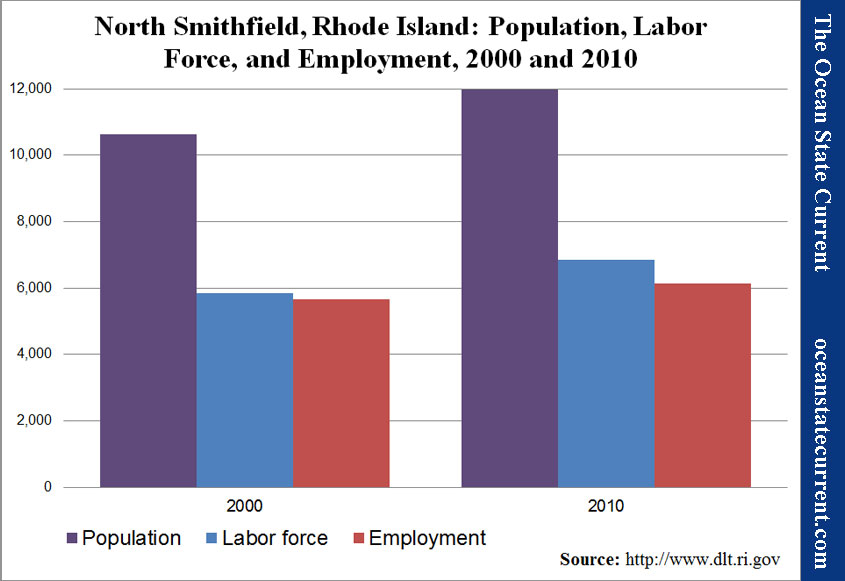 North Smithfield, Rhode Island: Population, Labor Force, and Employment, 2000 and 2010