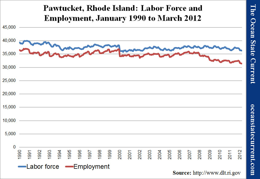 Pawtucket, Rhode Island: Labor Force and Employment, January 1990 to March 2012