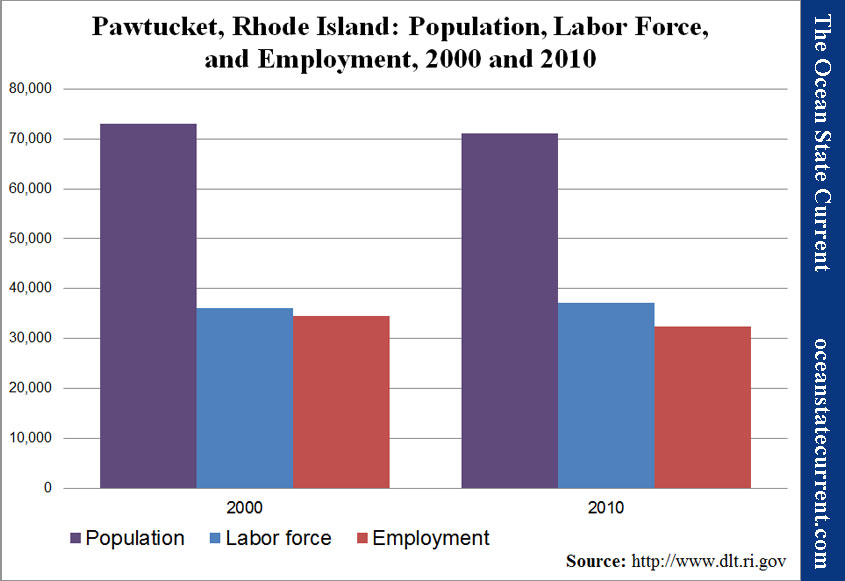 Pawtucket, Rhode Island: Population, Labor Force, and Employment, 2000 and 2010