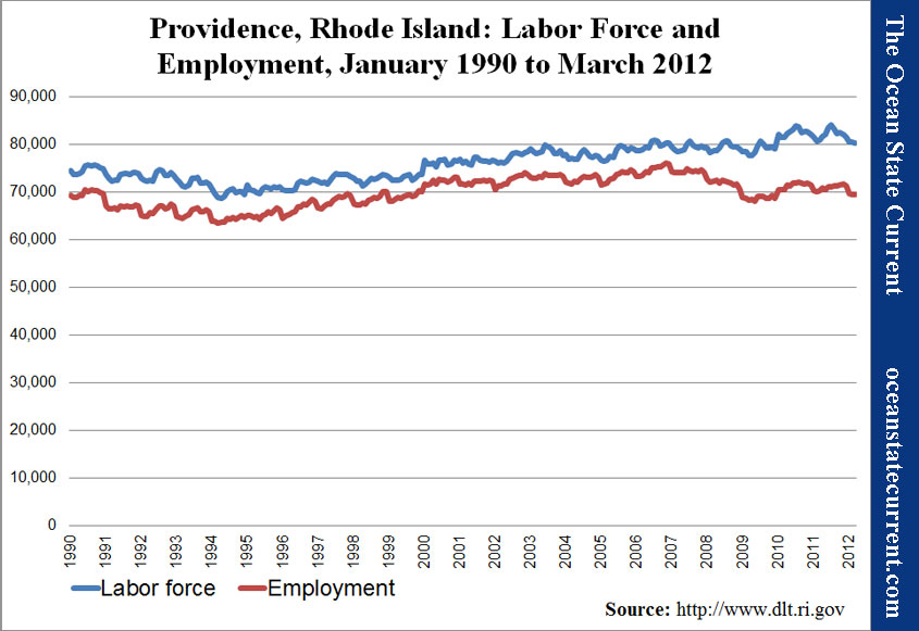 Providence, Rhode Island: Labor Force and Employment, January 1990 to March 2012