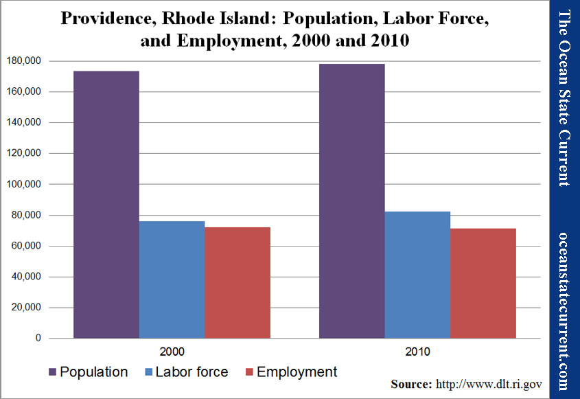 Providence, Rhode Island: Population, Labor Force, and Employment, 2000 and 2010