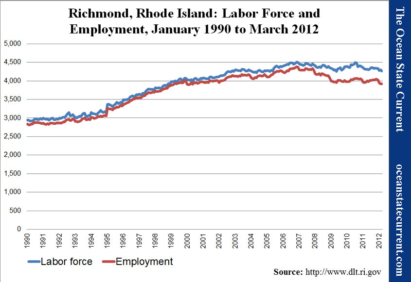Richmond, Rhode Island: Labor Force and Employment, January 1990 to March 2012