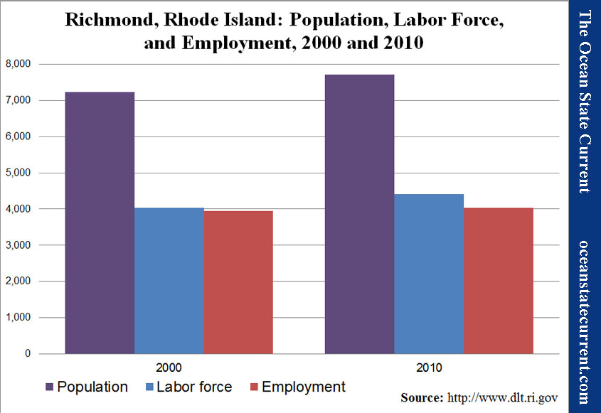 Richmond, Rhode Island: Population, Labor Force, and Employment, 2000 and 2010