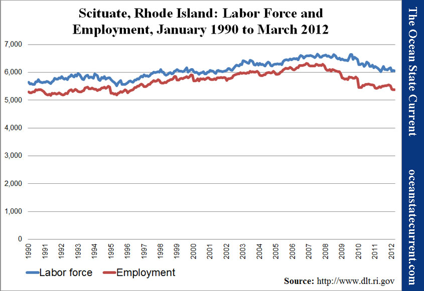 Scituate, Rhode Island: Labor Force and Employment, January 1990 to March 2012