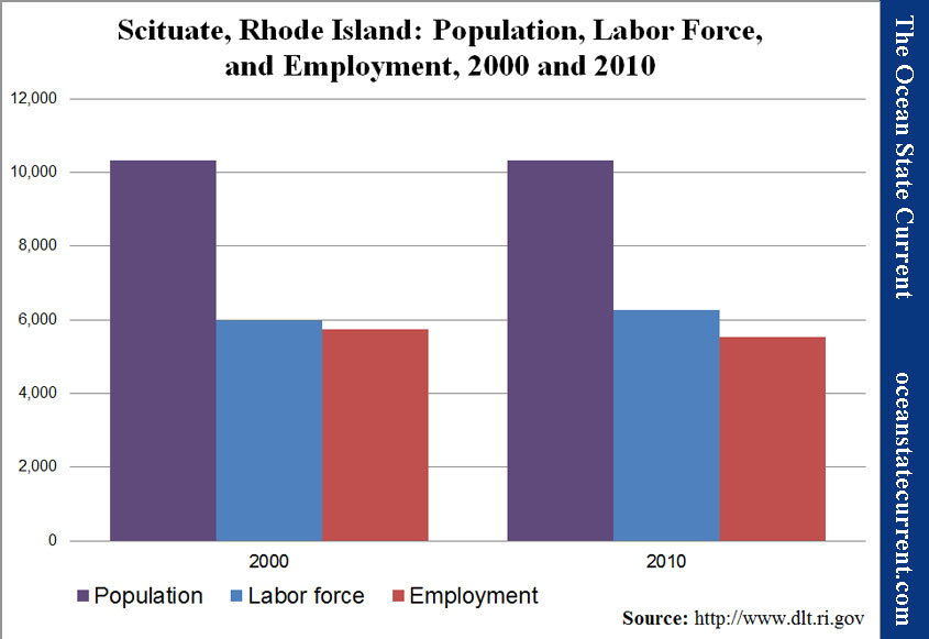 Scituate, Rhode Island: Population, Labor Force, and Employment, 2000 and 2010