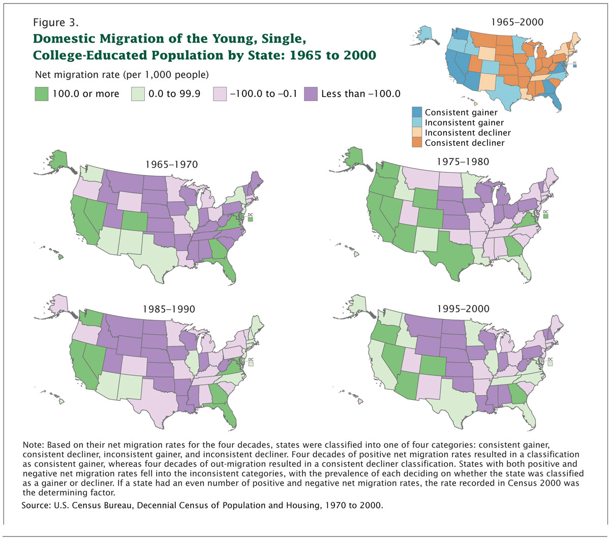 Domestic Migration of the Young, Single, College-Educated Population by State: 1965 to 2000