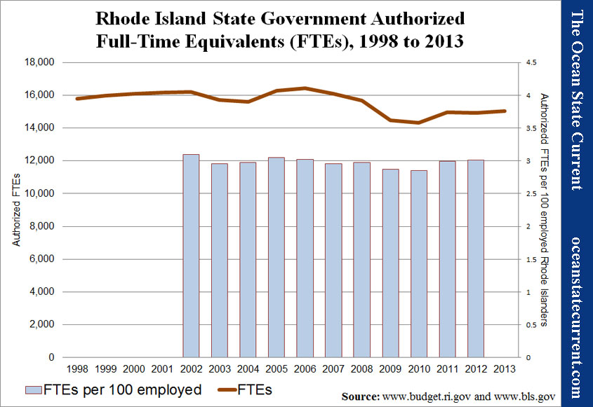 Rhode Island State Government Authorized Full-Time Equivalents (FTEs), 1998 to 2013