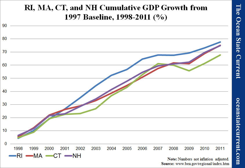 RI, MA, CT, and NH Cumulative GDP Growth from 1997 Baseline, 1998-2011 (%)