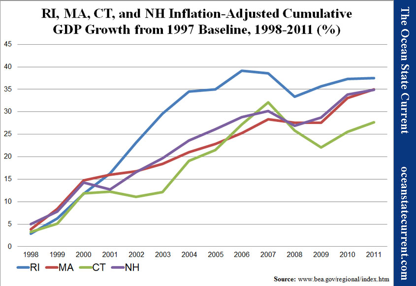 RI, MA, CT, and NH Inflation-Adjusted Cumulative GDP Growth from 1997 Baseline, 1998-2011 (%)