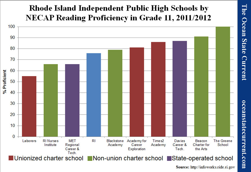 Rhode Island Independent Public High Schools by NECAP Reading Proficiency in Grade 11, 2011/2012