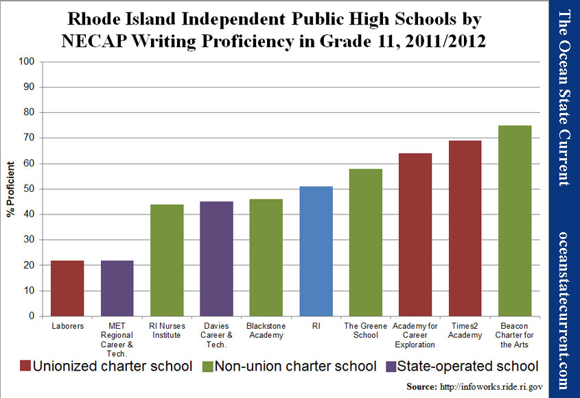 Rhode Island Independent Public High Schools by NECAP Writing Proficiency in Grade 11, 2011/2012