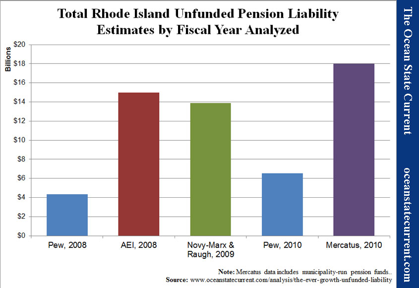 Total Rhode Island Unfunded Pension Liability Estimates by Fiscal Year Analyzed