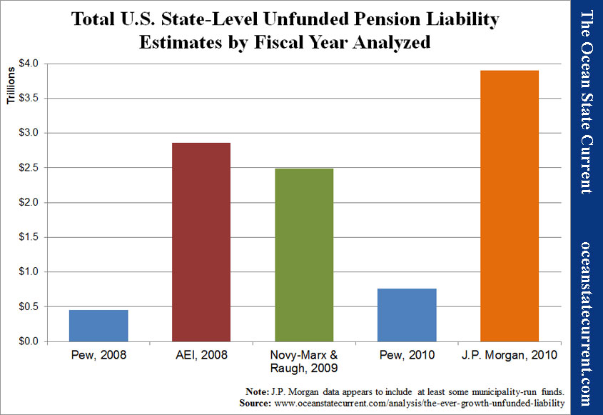 Total U.S. State-Level Unfunded Pension Liability Estimates by Fiscal Year Analyzed