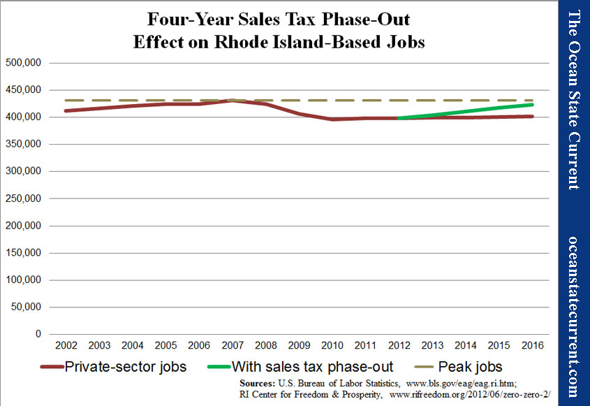 Four-Year Sales Tax Phase-Out Effect on Rhode Island-Based Jobs