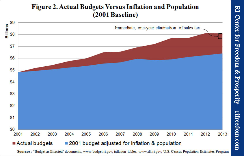 Actual Budgets Versus Inflation and Population (2001 Baseline)