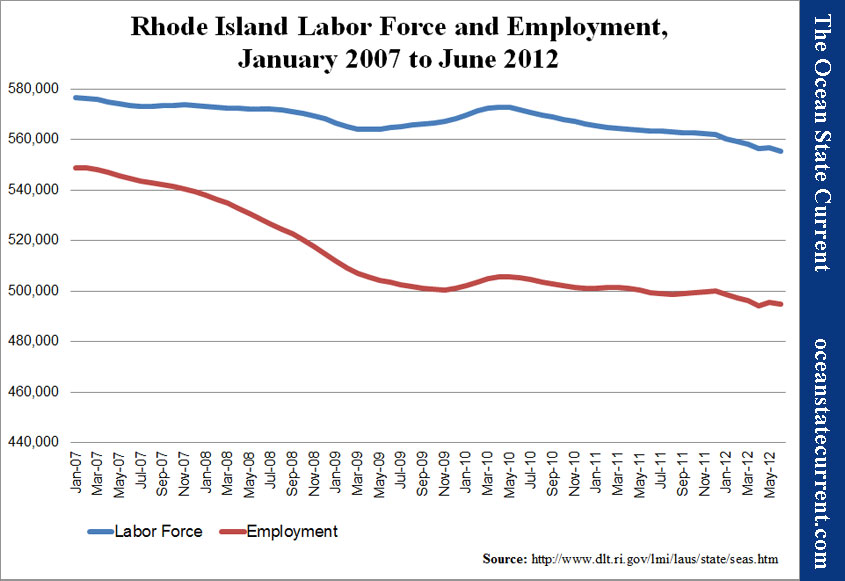Rhode Island Labor Force and Employment, January 2007 to June 2012