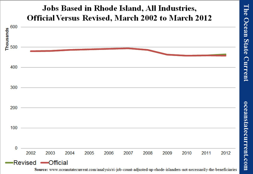 Jobs Based in Rhode Island, All Industries, Official Versus Revised, March 2002 to March 2012