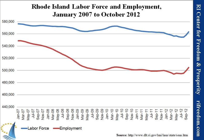Rhode Island Labor Force and Employment, January 2007 to October 2012