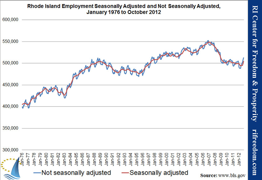 Rhode Island Employment Seasonally Adjusted and Not Seasonally Adjusted, January 1976 to October 2012