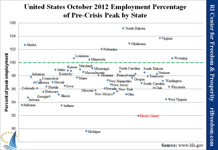 United States October 2012 Employment Percentage of Pre-Crisis Peak by State
