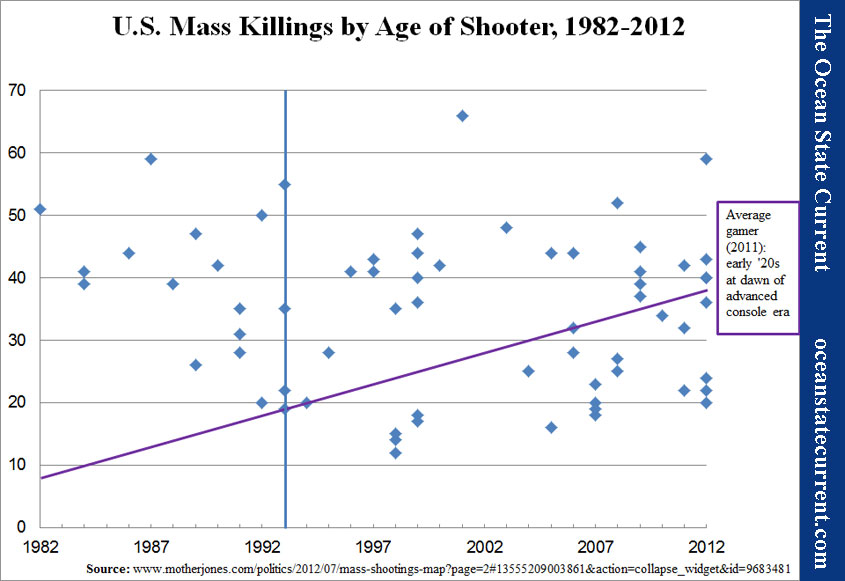 U.S. Mass Killings by Age of Shooter, 1982-2012