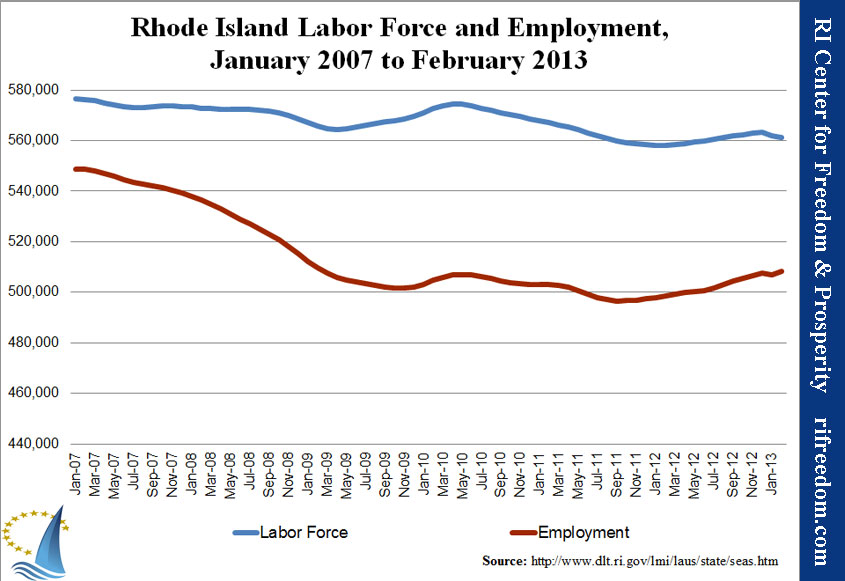 Rhode Island Labor Force and Employment, January 2007 to February 2013